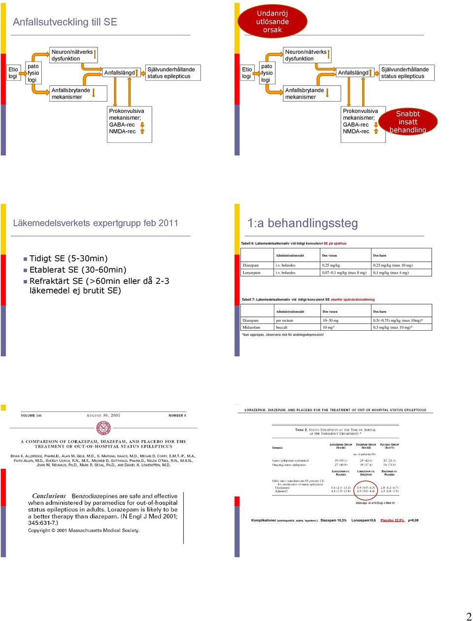 NMDA-rec Snabbt insatt behandling Läkemedelsverkets expertgrupp feb 2011 1:a behandlingssteg Tabell 6: Läkemedelsalternativ vid tidigt konvulsivt SE på sjukhus Tidigt SE (5-30min) Etablerat SE