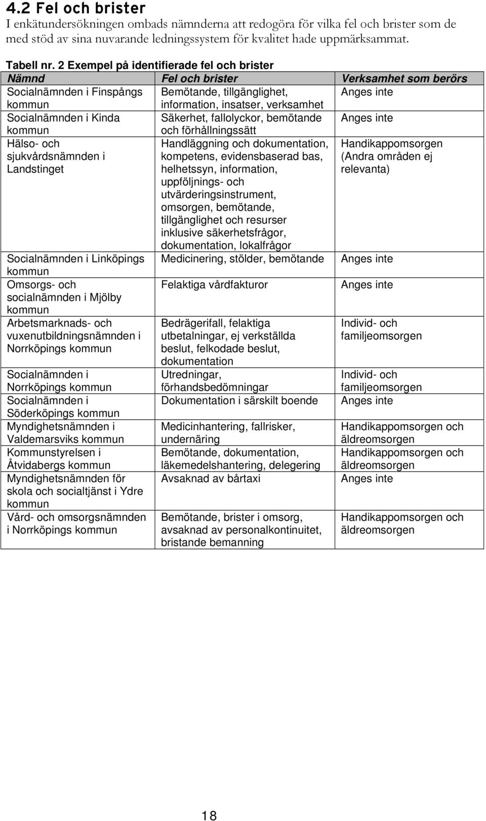 i Kinda Säkerhet, fallolyckor, bemötande Anges inte och förhållningssätt Hälso- och sjukvårdsnämnden i Landstinget Handläggning och dokumentation, kompetens, evidensbaserad bas, helhetssyn,