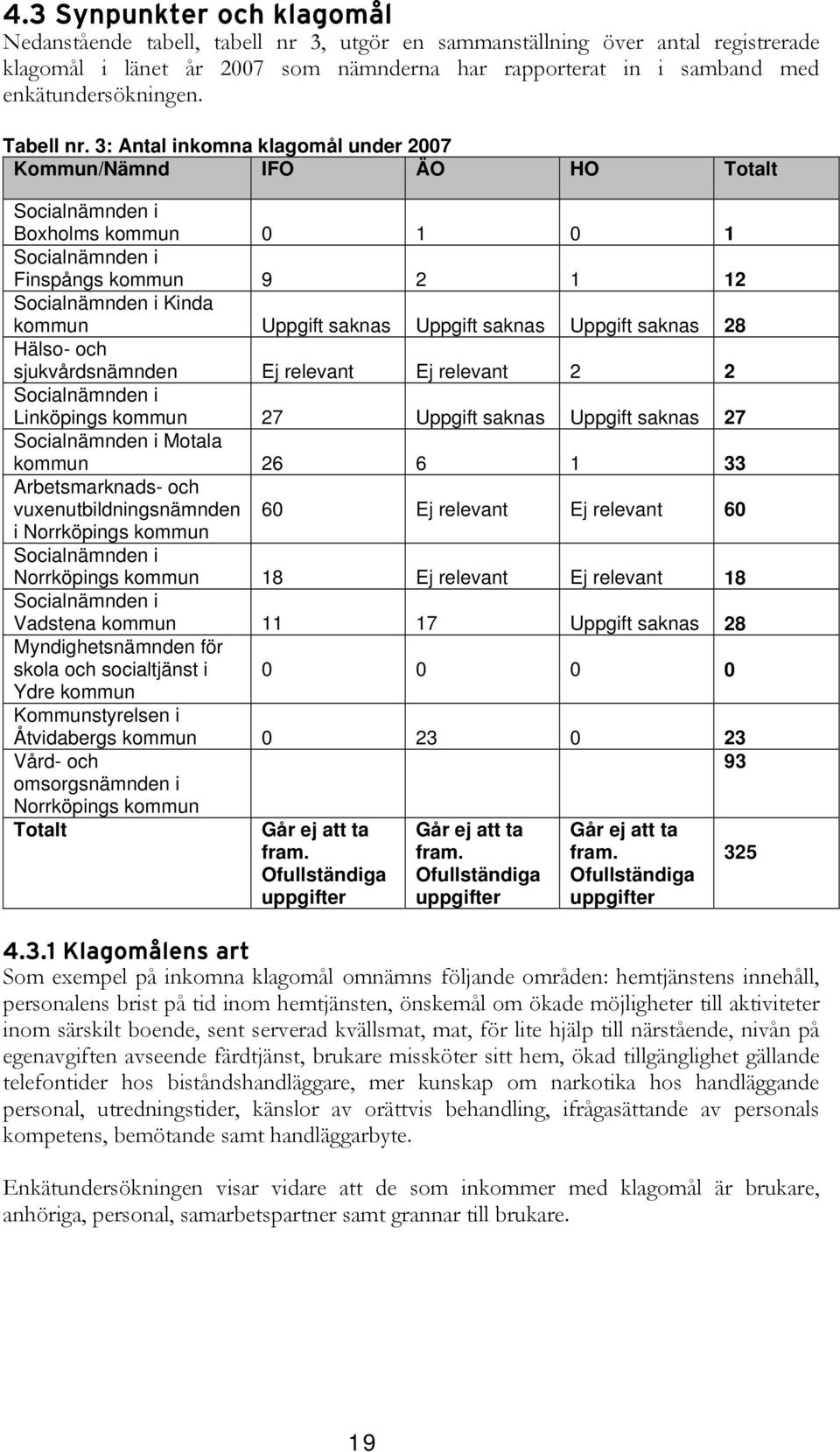 3: Antal inkomna klagomål under 2007 Kommun/Nämnd Totalt Socialnämnden i Boxholms 0 1 0 1 Socialnämnden i Finspångs 9 2 1 12 Socialnämnden i Kinda Uppgift saknas Uppgift saknas Uppgift saknas 28