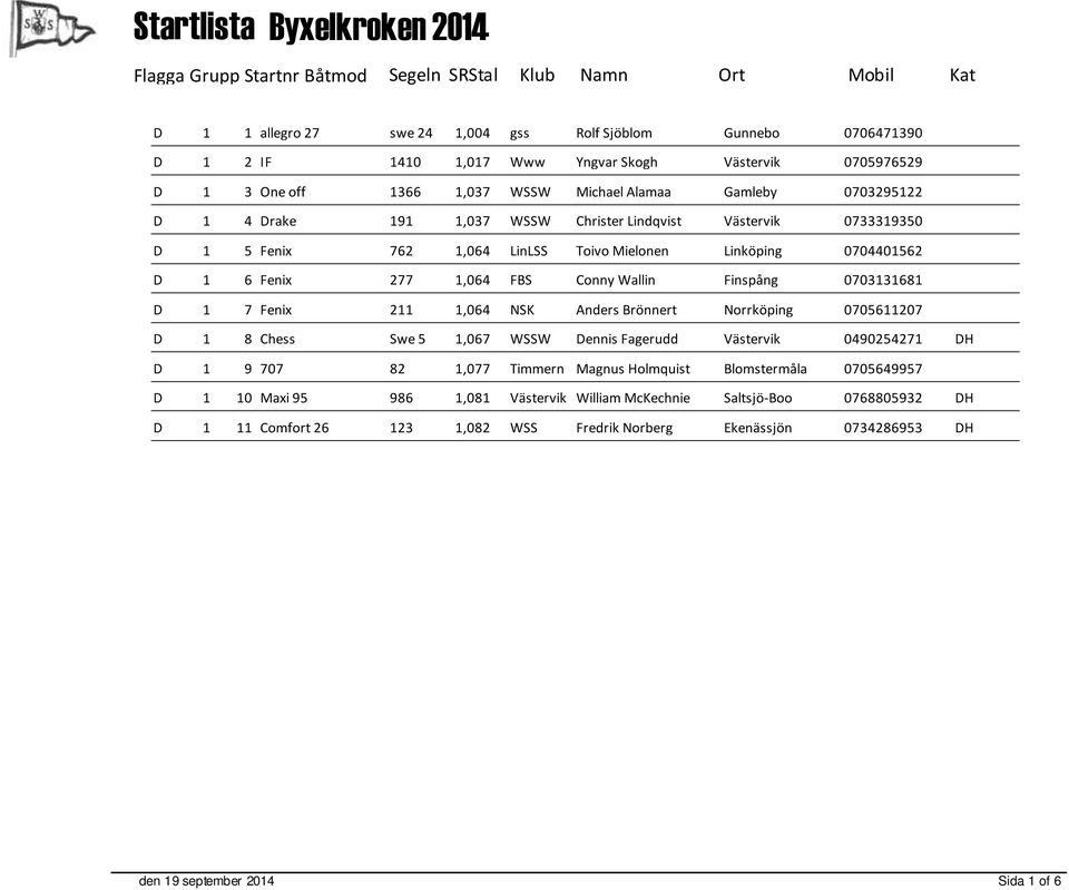 7 Fenix 211 1,064 NSK Anders Brönnert Norrköping 0705611207 D 1 8 Chess Swe 5 1,067 WSSW Dennis Fagerudd Västervik 0490254271 DH D 1 9 707 82 1,077 Timmern Magnus Holmquist Blomstermåla