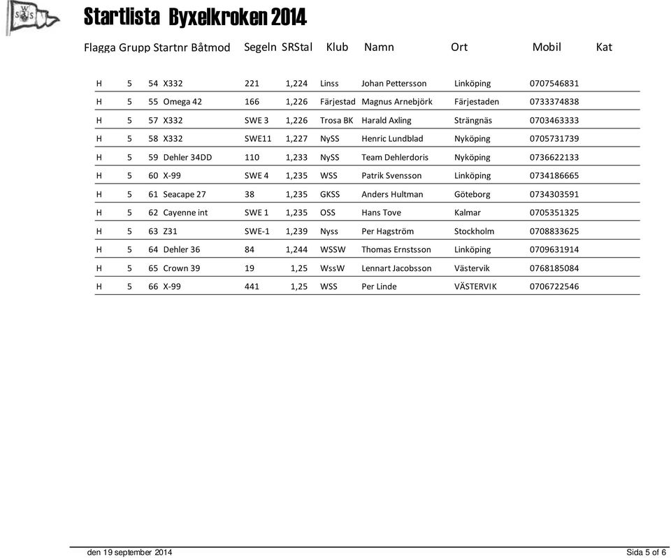 Linköping 0734186665 H 5 61 Seacape 27 38 1,235 GKSS Anders Hultman Göteborg 0734303591 H 5 62 Cayenne int SWE 1 1,235 OSS Hans Tove Kalmar 0705351325 H 5 63 Z31 SWE-1 1,239 Nyss Per Hagström