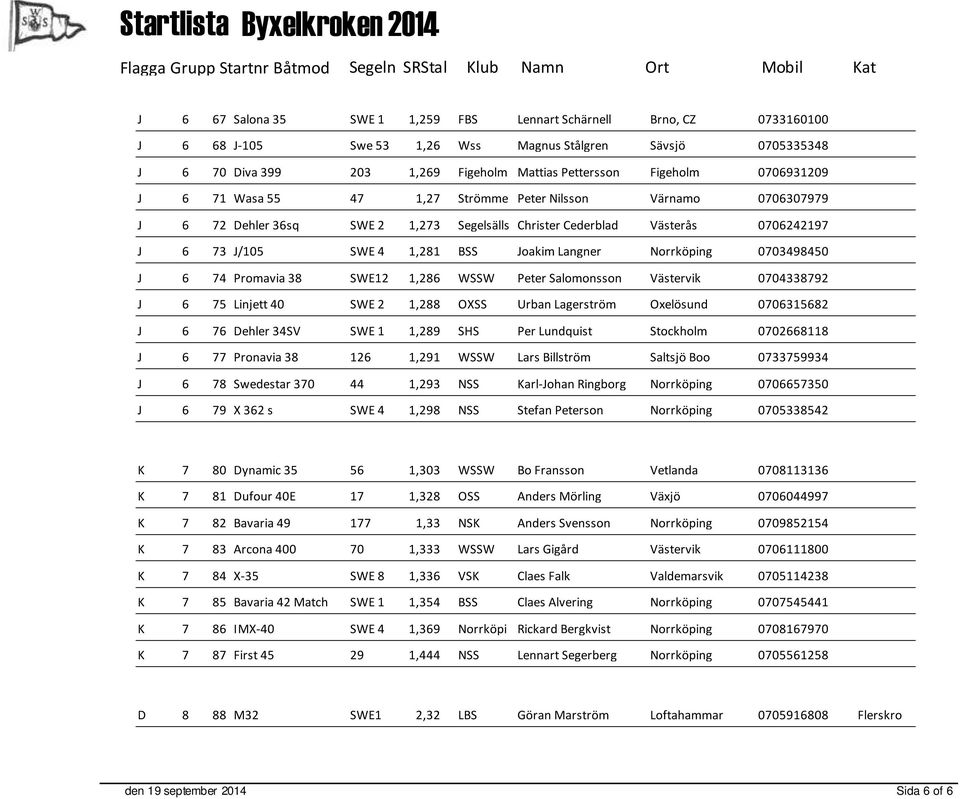 Norrköping 0703498450 J 6 74 Promavia 38 SWE12 1,286 WSSW Peter Salomonsson Västervik 0704338792 J 6 75 Linjett 40 SWE 2 1,288 OXSS Urban Lagerström Oxelösund 0706315682 J 6 76 Dehler 34SV SWE 1