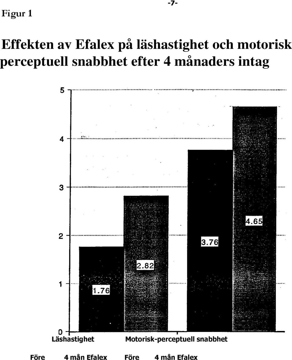 månaders intag Läshastighet