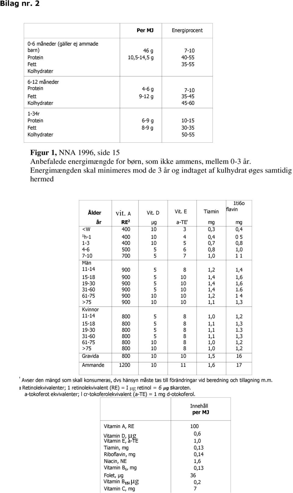 6-9 g 10-15 Fett 8-9 g 30-35 Kolhydrater 50-55 Figur 1, NNA 1996, side 15 Anbefalede energimængde for børn, som ikke ammens, mellem 0-3 år.