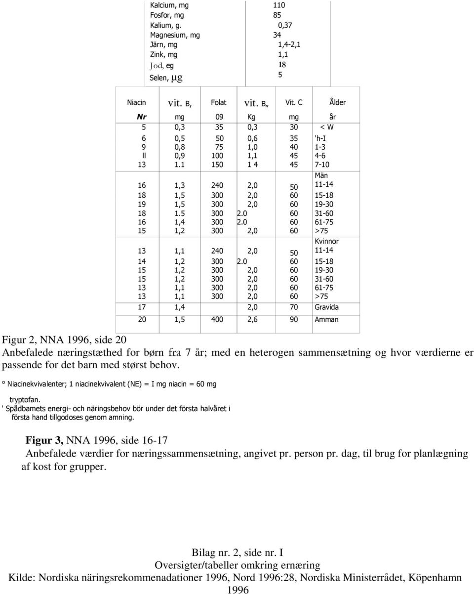 1 150 1 4 45 7-10 16 1,3 240 2,0 50 Män 11-14 18 1,5 300 2,0 60 15-18 19 1,5 300 2,0 60 19-30 18 1.5 300 2.0 60 31-60 16 1,4 300 2.