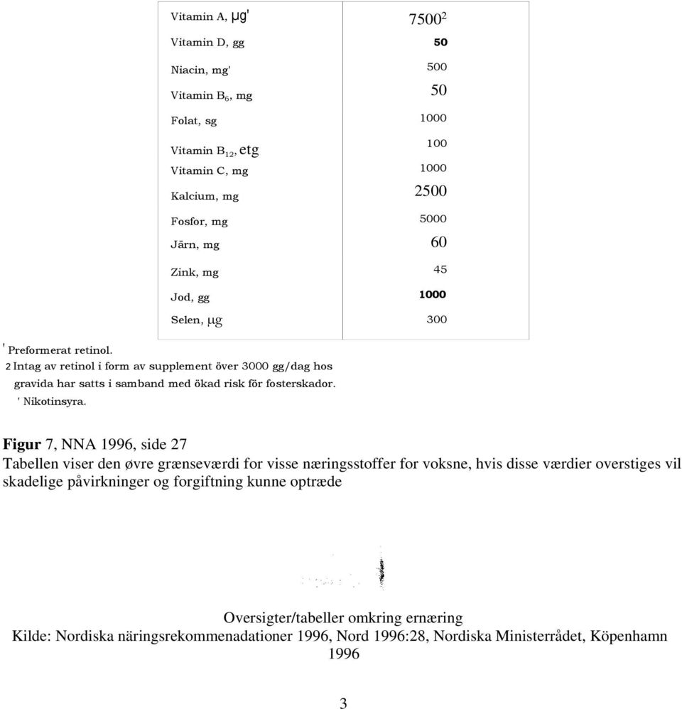 2 Intag av retinol i form av supplement över 3000 gg/dag hos gravida har satts i samband med ökad risk för fosterskador. ' Nikotinsyra.