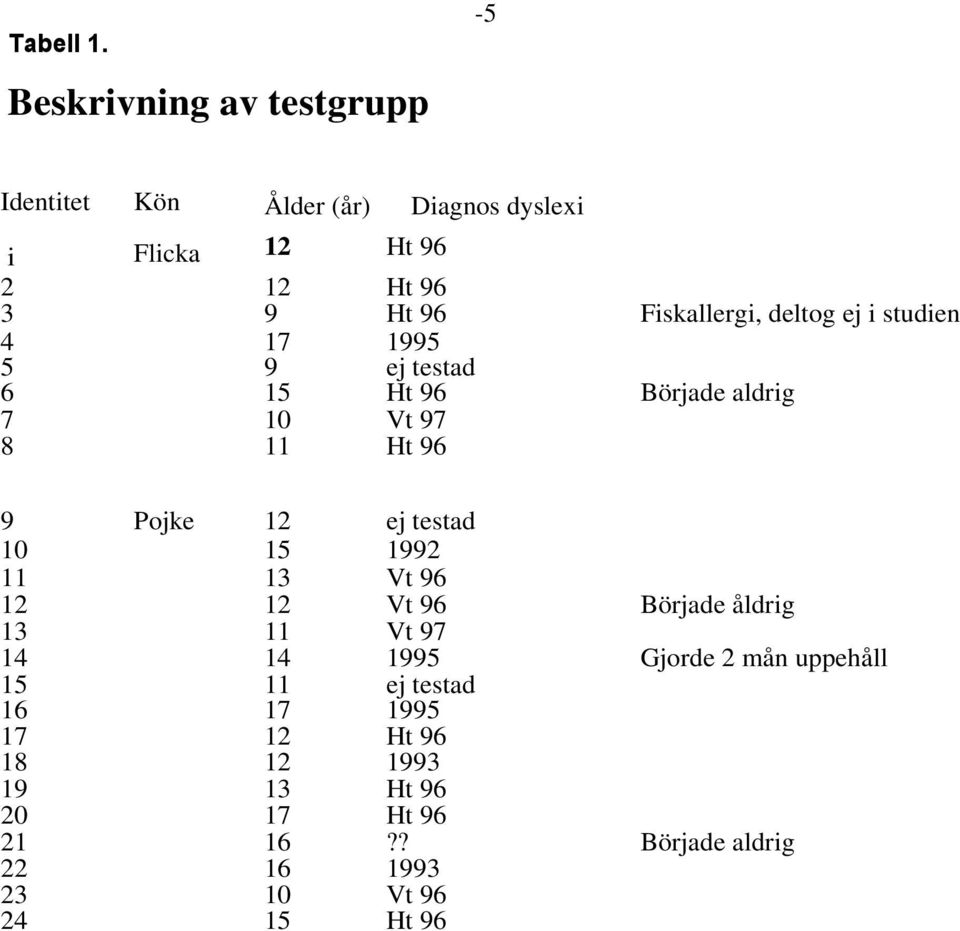 Fiskallergi, deltog ej i studien 4 17 1995 5 9 ej testad 6 15 Ht 96 Började aldrig 7 10 Vt 97 8 11 Ht 96 9 Pojke 12