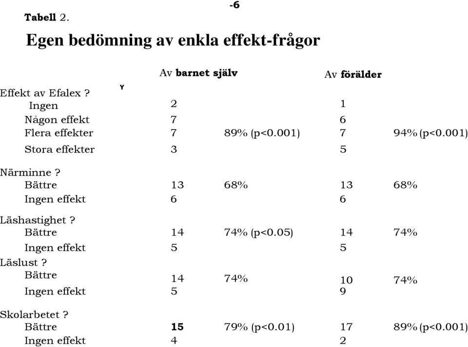 Bättre 13 68% 13 68% Ingen effekt 6 6 Läshastighet? Bättre 14 74% (p<0.