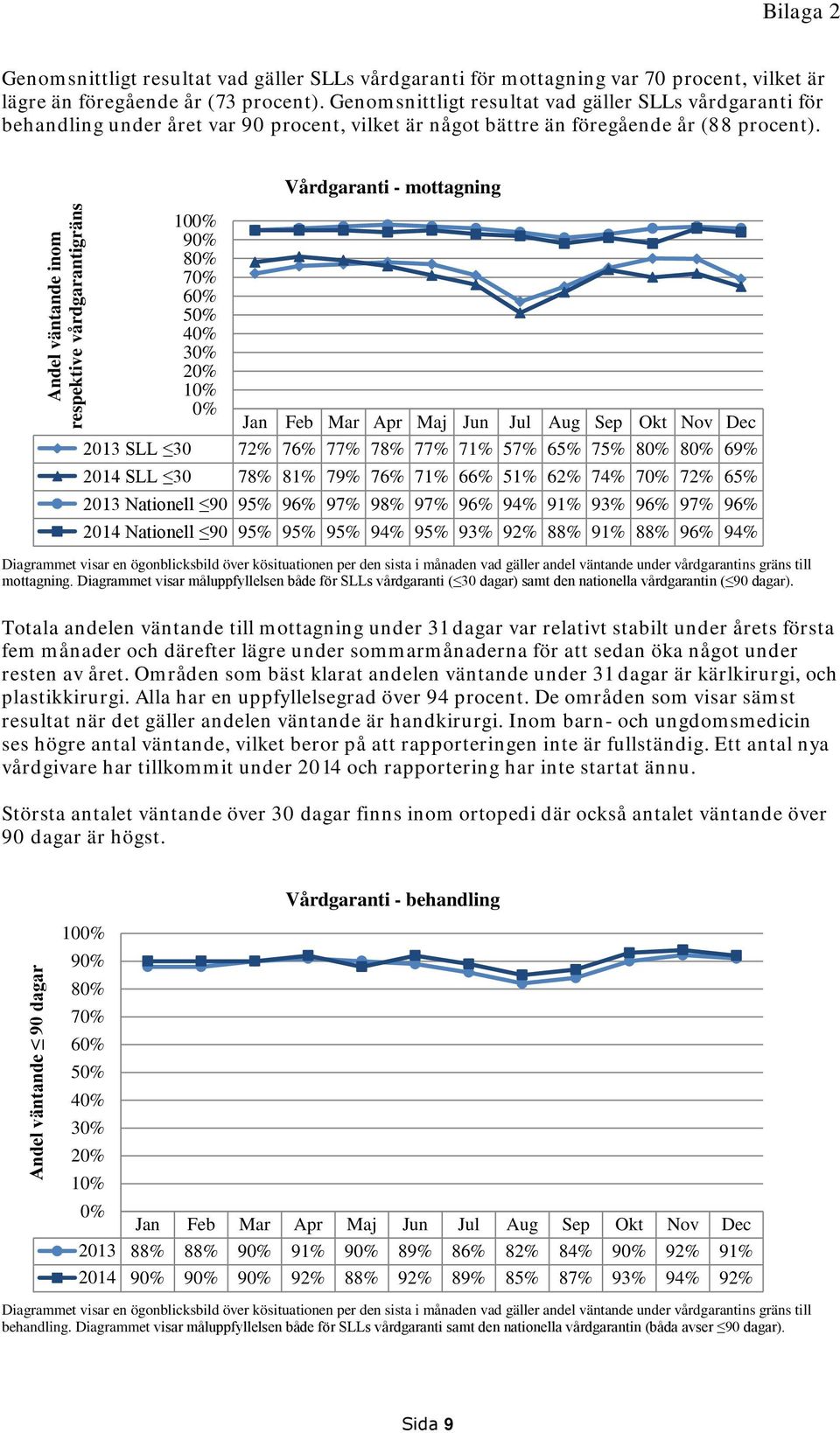 Andel väntande inom respektive vårdgarantigräns Vårdgaranti - mottagning 100% 90% 80% 70% 60% 50% 40% 30% 20% 10% 0% Jan Feb Mar Apr Maj Jun Jul Aug Sep Okt Nov Dec 2013 SLL 30 72% 76% 77% 78% 77%