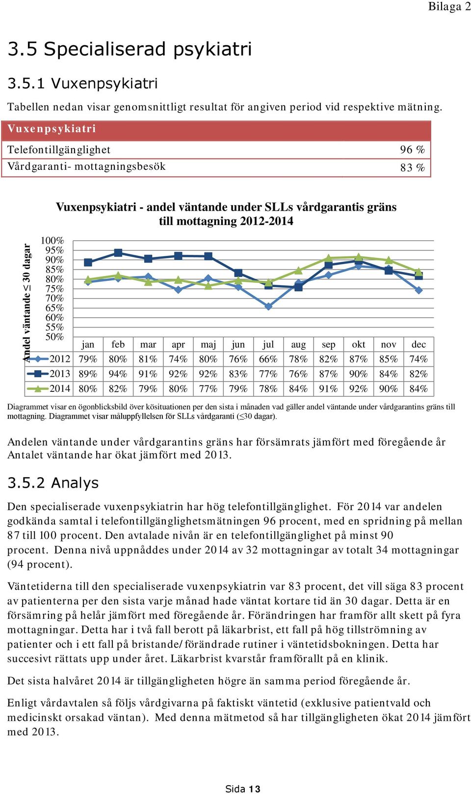 90% 85% 80% 75% 70% 65% 60% 55% 50% jan feb mar apr maj jun jul aug sep okt nov dec 2012 79% 80% 81% 74% 80% 76% 66% 78% 82% 87% 85% 74% 2013 89% 94% 91% 92% 92% 83% 77% 76% 87% 90% 84% 82% 2014 80%