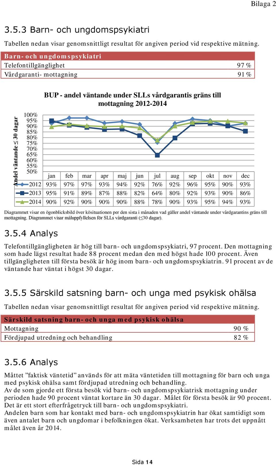 andel väntande under vårdgarantins gräns till mottagning. Diagrammet visar måluppfyllelsen för SLLs vårdgaranti ( 30 dagar). 3.5.