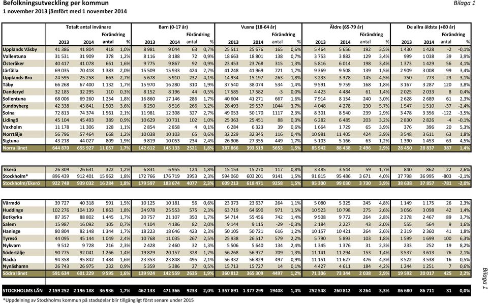 511 25 676 165 0,6% 5 464 5 656 192 3,5% 1 430 1 428-2 -0,1% Vallentuna 31 531 31 909 378 1,2% 8 116 8 188 72 0,9% 18 663 18 801 138 0,7% 3 753 3 882 129 3,4% 999 1 038 39 3,9% Österåker 40 417 41