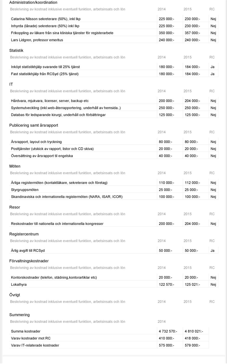 000:- Nej Statistik Beskrivning av kostnad inklusive eventuell funktion, arbetsinsats och lön 2014 2015 RC Inköpt statístikhjälp svarande till 25% tjänst 180 000:- 184 000:- Ja Fast statistikhjälp