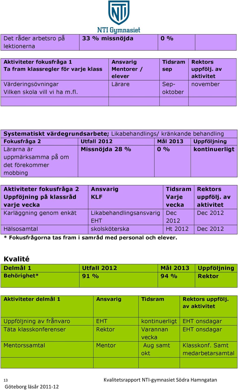 av november Systematiskt värdegrundsarbete; Likabehandlings/ kränkande behandling Fokusfråga 2 Utfall 2012 Mål 2013 Uppföljning Lärarna är uppmärksamma på om det förekommer mobbing Missnöjda 28 % 0 %