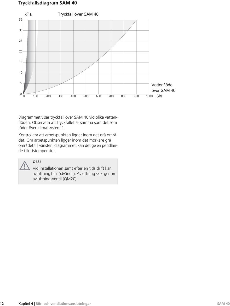 Om arbetspunkten ligger inom det mörkare grå området till vänster i diagrammet, kan det ge en pendlande tilluftstemperatur. OBS!