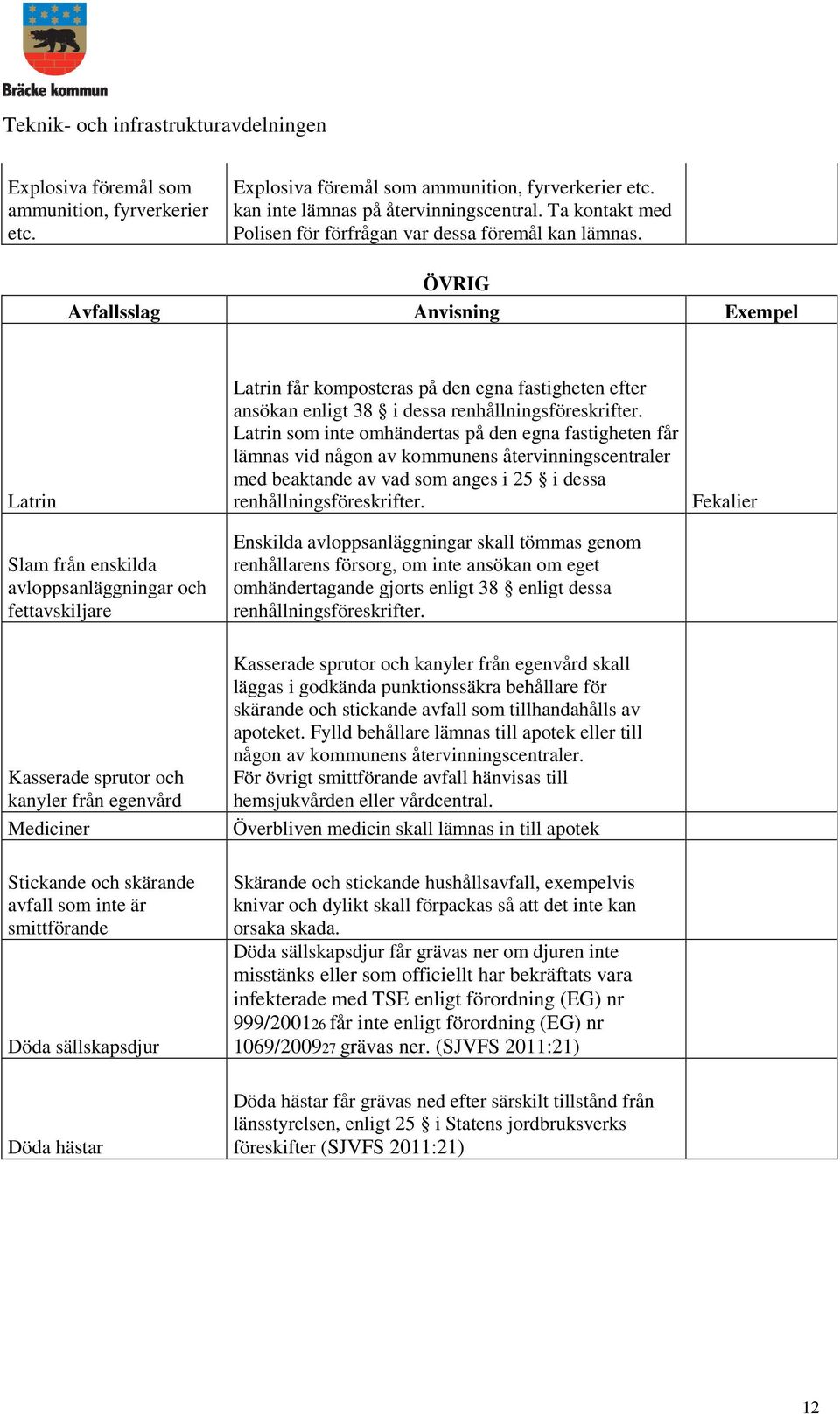 ÖVRIG Avfallsslag Anvisning Exempel Latrin Slam från enskilda avloppsanläggningar och fettavskiljare Latrin får komposteras på den egna fastigheten efter ansökan enligt 38 i dessa