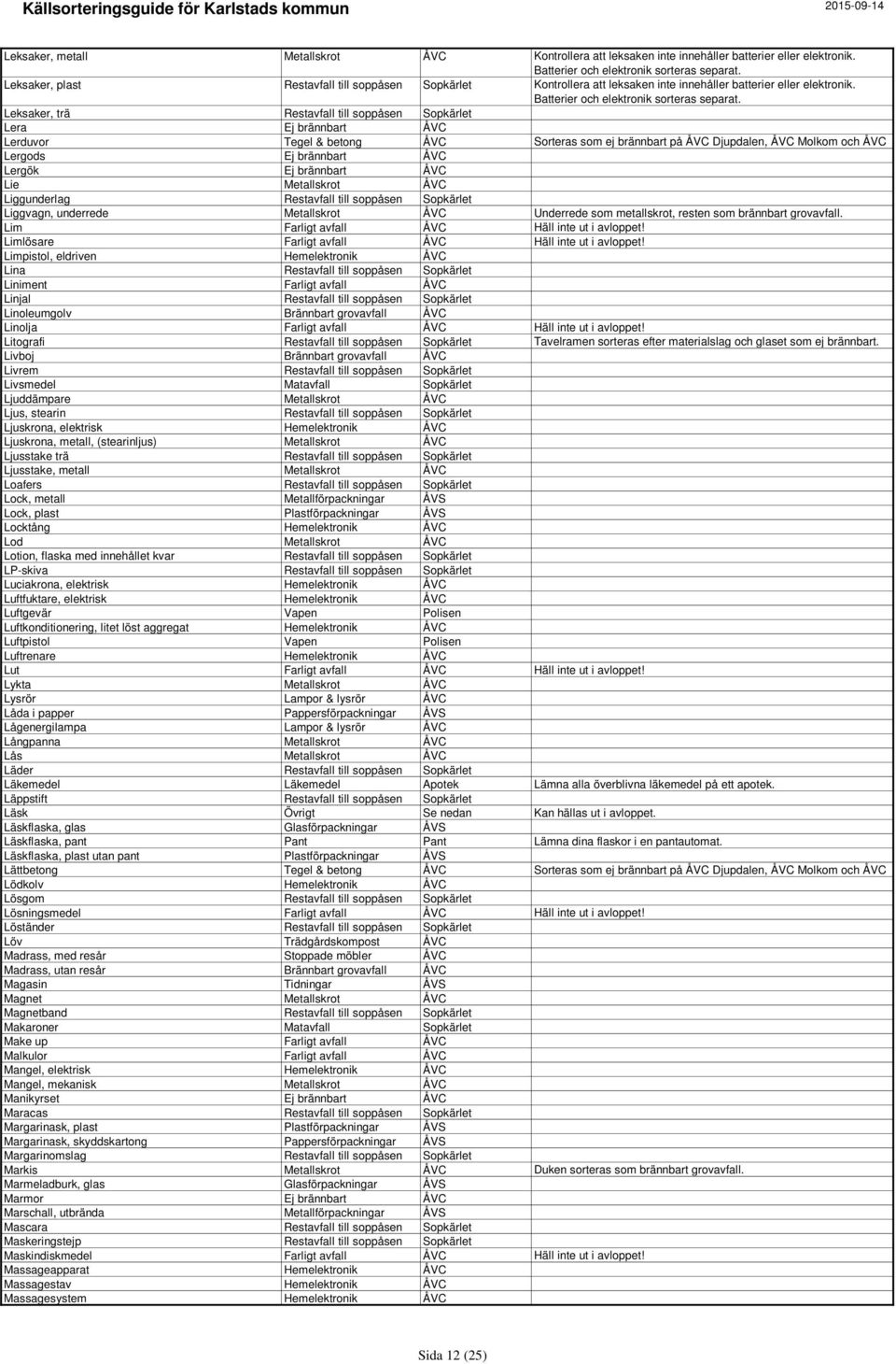 Leksaker, trä Restavfall till soppåsen Sopkärlet Lera Ej brännbart ÅVC Lerduvor Tegel & betong ÅVC Sorteras som ej brännbart på ÅVC Djupdalen, ÅVC Molkom och ÅVC Lergods Ej brännbart ÅVC Lergök Ej