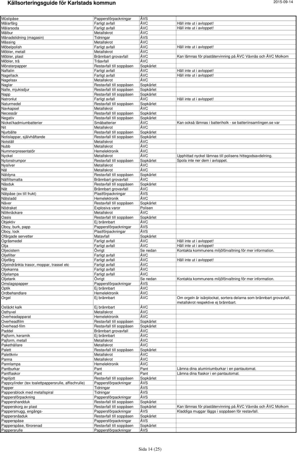 Möbler, metall Metallskrot ÅVC Möbler, plast Brännbart grovavfall ÅVC Kan lämnas för plaståtervinning på ÅVC Våxnäs och ÅVC Molkom Möbler, trä Träavfall ÅVC Mönsterpapper Restavfall till soppåsen