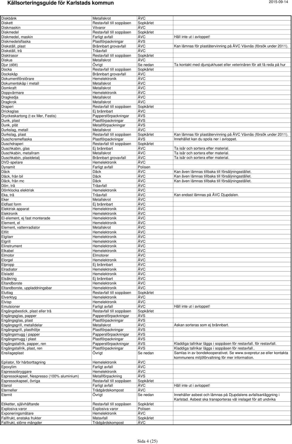 Diskställ, trä Träavfall ÅVC Disktrasor Restavfall till soppåsen Sopkärlet Diskus Metallskrot ÅVC Djur (dött) Övrigt Se nedan Ta kontakt med djursjukhuset eller veterinären för att få reda på hur