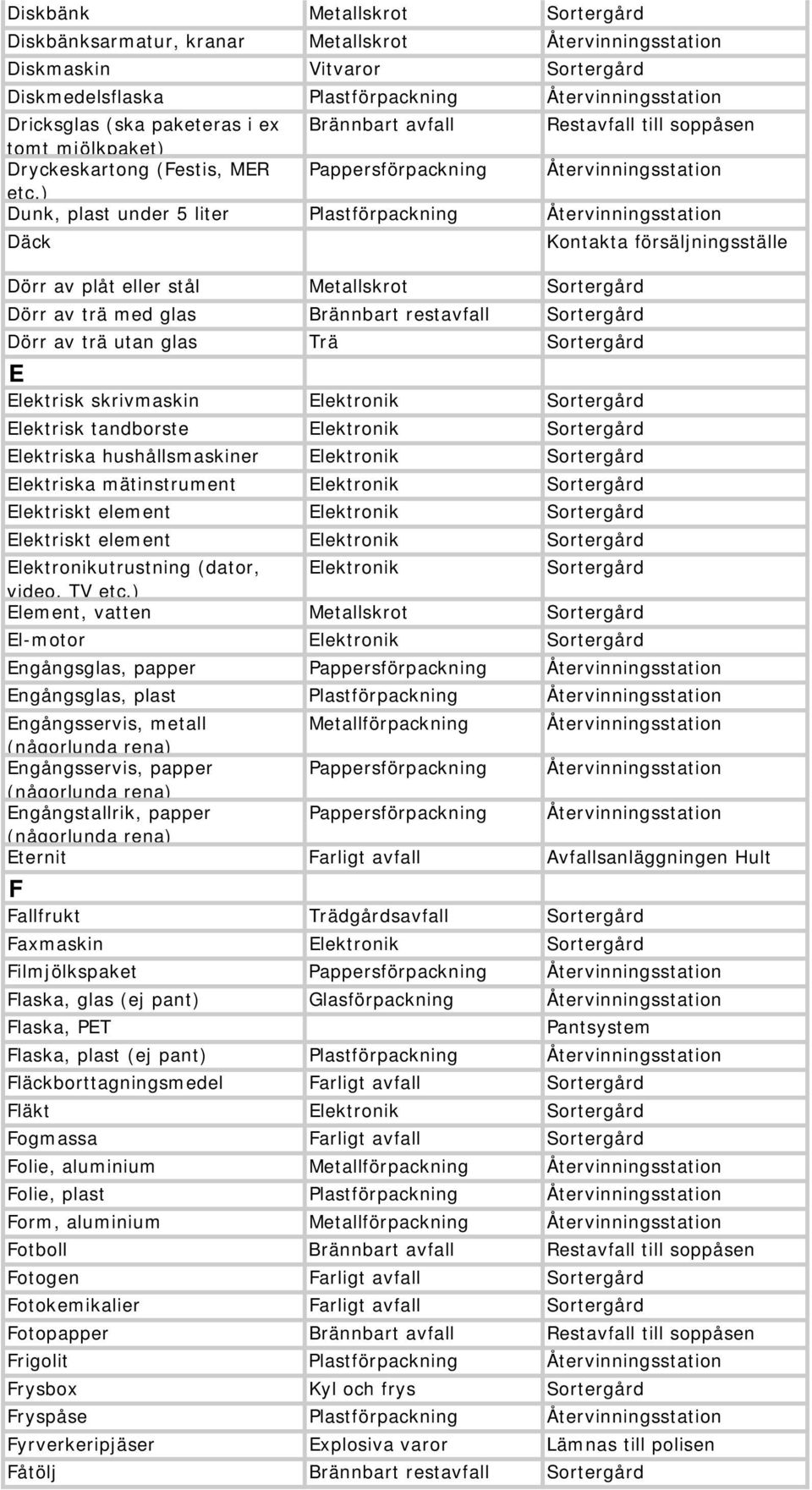 ) Dunk, plast under 5 liter Plastförpackning Återvinningsstation Däck Kontakta försäljningsställe Dörr av plåt eller stål Metallskrot Sortergård Dörr av trä med glas Brännbart restavfall Sortergård