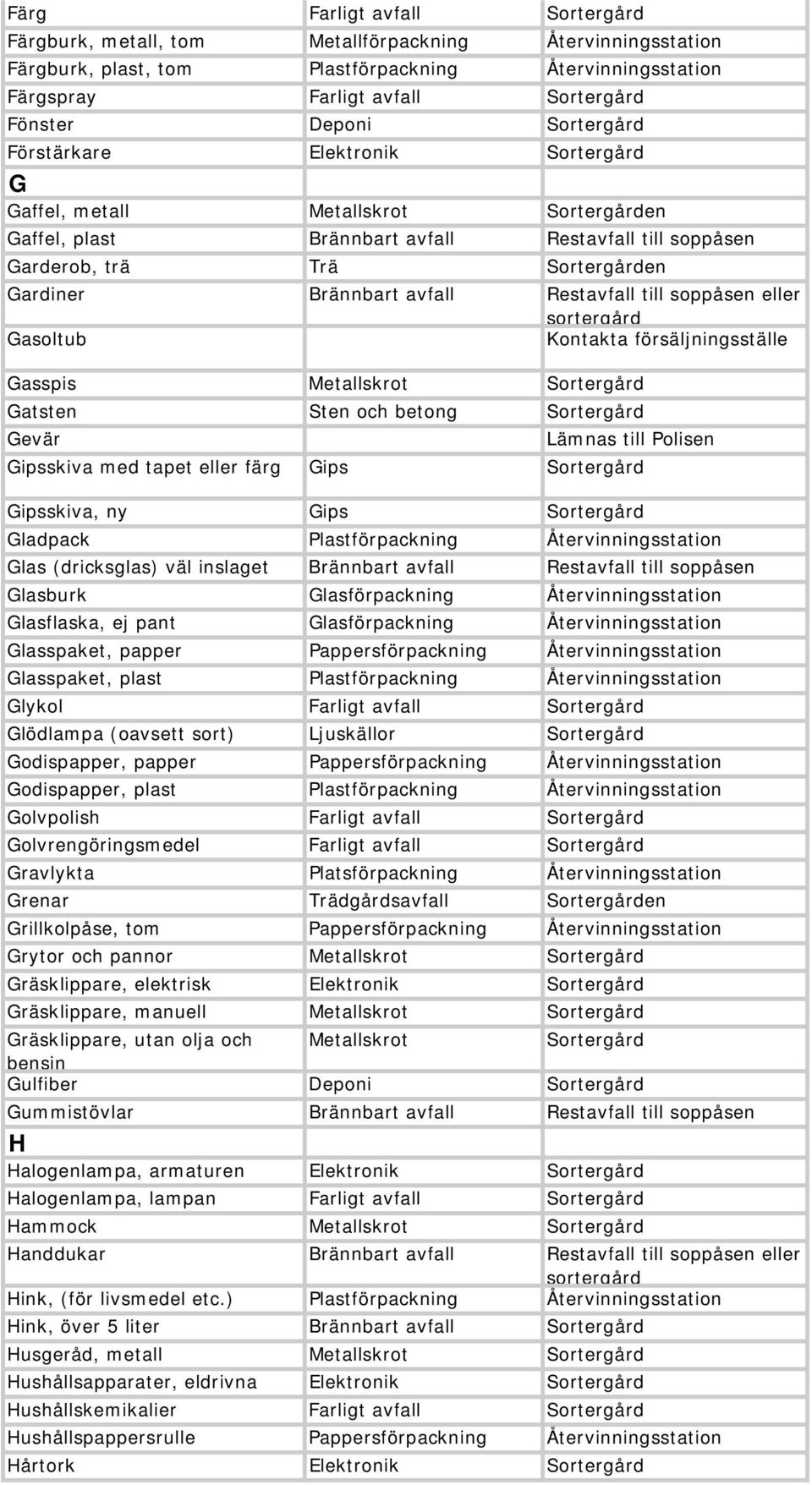 Restavfall till soppåsen eller Gasoltub Kontakta försäljningsställe Gasspis Metallskrot Sortergård Gatsten Sten och betong Sortergård Gevär Lämnas till Polisen Gipsskiva med tapet eller färg Gips