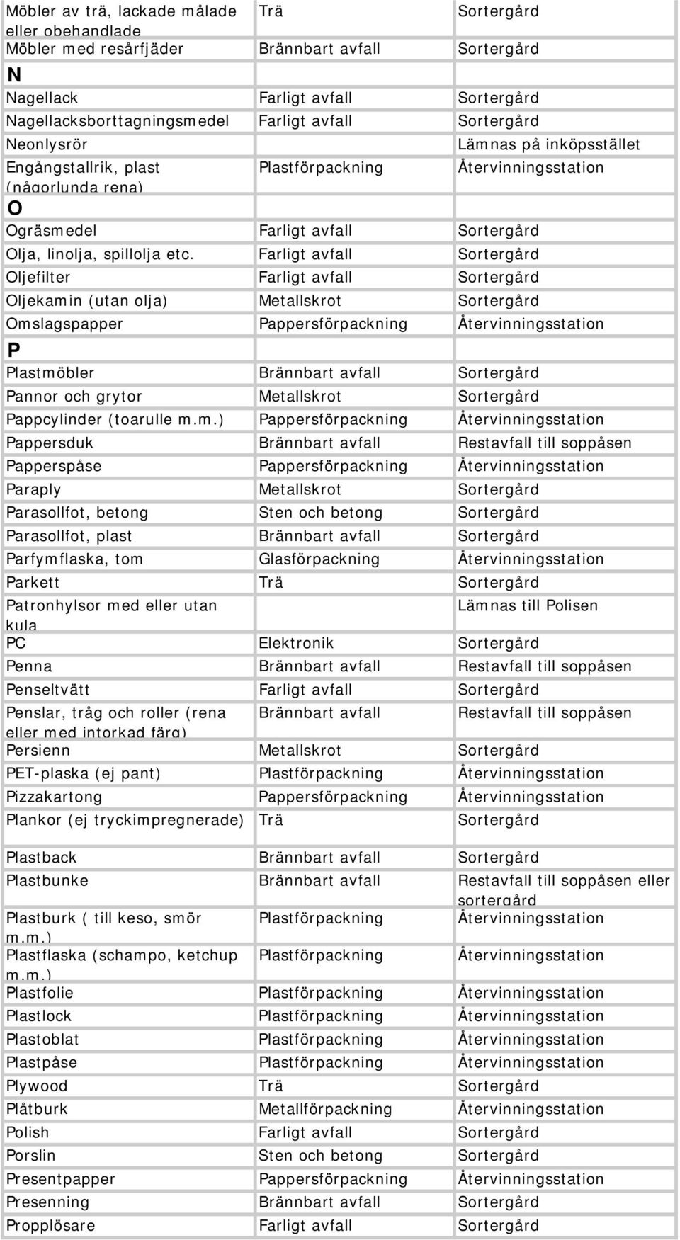 Farligt avfall Sortergård Oljefilter Farligt avfall Sortergård Oljekamin (utan olja) Metallskrot Sortergård Omslagspapper Pappersförpackning Återvinningsstation P Plastmöbler Brännbart avfall