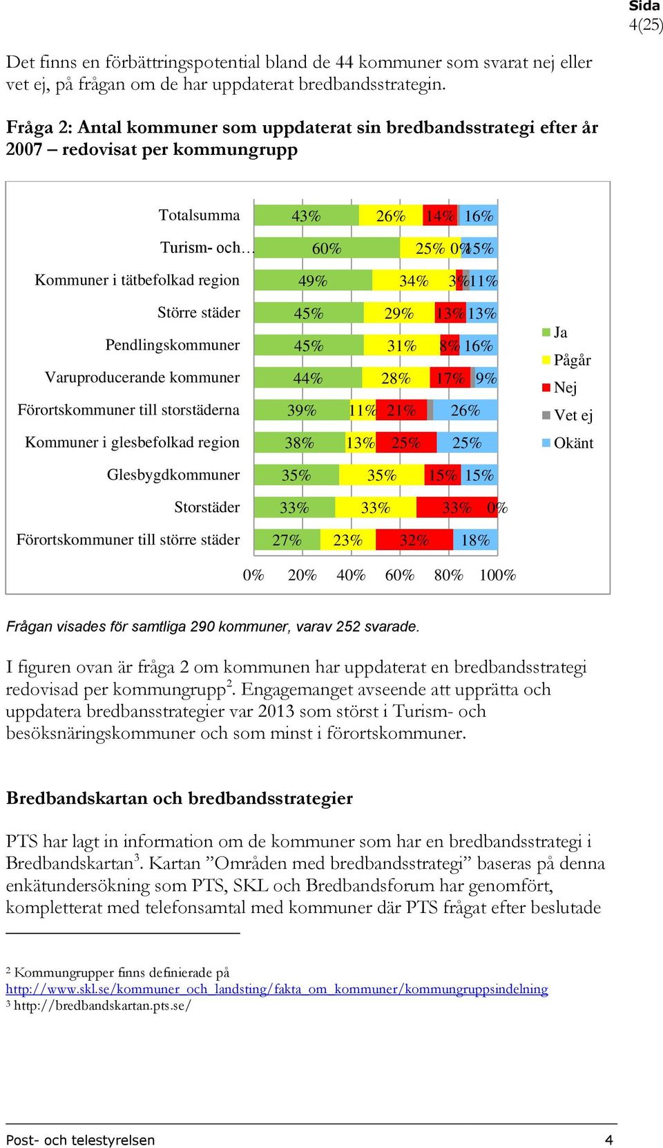 Större städer Pendlingskommuner Varuproducerande kommuner Förortskommuner till storstäderna 45% 45% 44% 39% 29% 31% 28% 11% 21% 13% 13% 8% 16% 17% 9% 26% Ja Pågår Nej Vet ej Kommuner i glesbefolkad