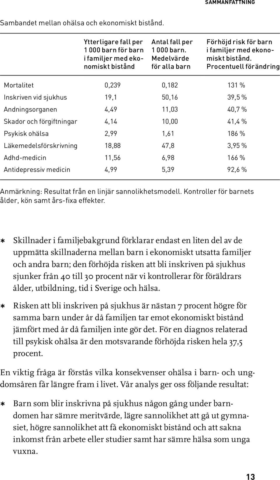 Procentuell förändring Mortalitet 0,239 0,182 131 % Inskriven vid sjukhus 19,1 50,16 39,5 % Andningsorganen 4,49 11,03 40,7 % Skador och förgiftningar 4,14 10,00 41,4 % Psykisk ohälsa 2,99 1,61 186 %