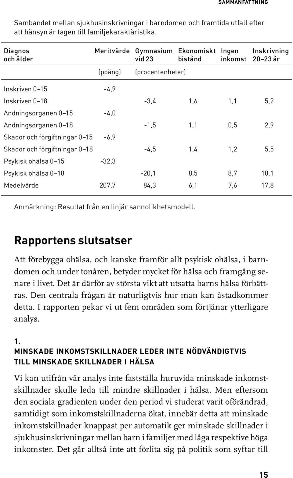 Andningsorganen 0 18-1,5 1,1 0,5 2,9 Skador och förgiftningar 0 15-6,9 Skador och förgiftningar 0 18-4,5 1,4 1,2 5,5 Psykisk ohälsa 0 15-32,3 Psykisk ohälsa 0 18-20,1 8,5 8,7 18,1 Medelvärde 207,7