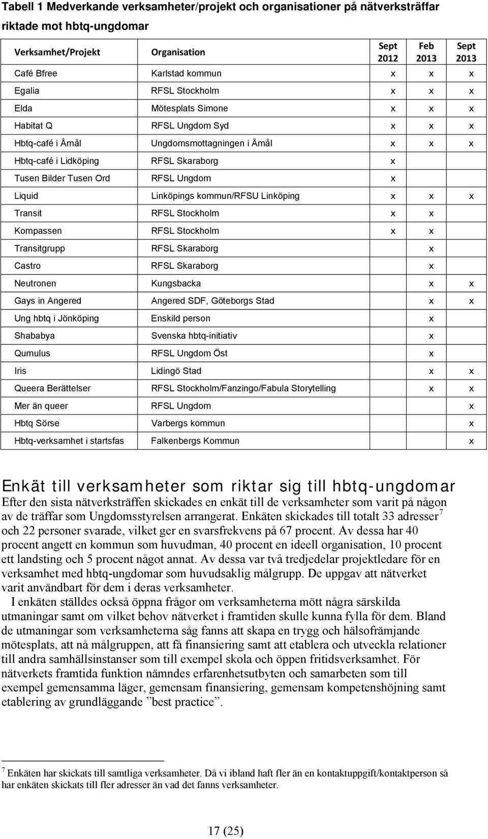 Ungdom x Liquid Linköpings kommun/rfsu Linköping x x x Transit RFSL Stockholm x x Kompassen RFSL Stockholm x x Transitgrupp RFSL Skaraborg x Castro RFSL Skaraborg x Neutronen Kungsbacka x x Gays in