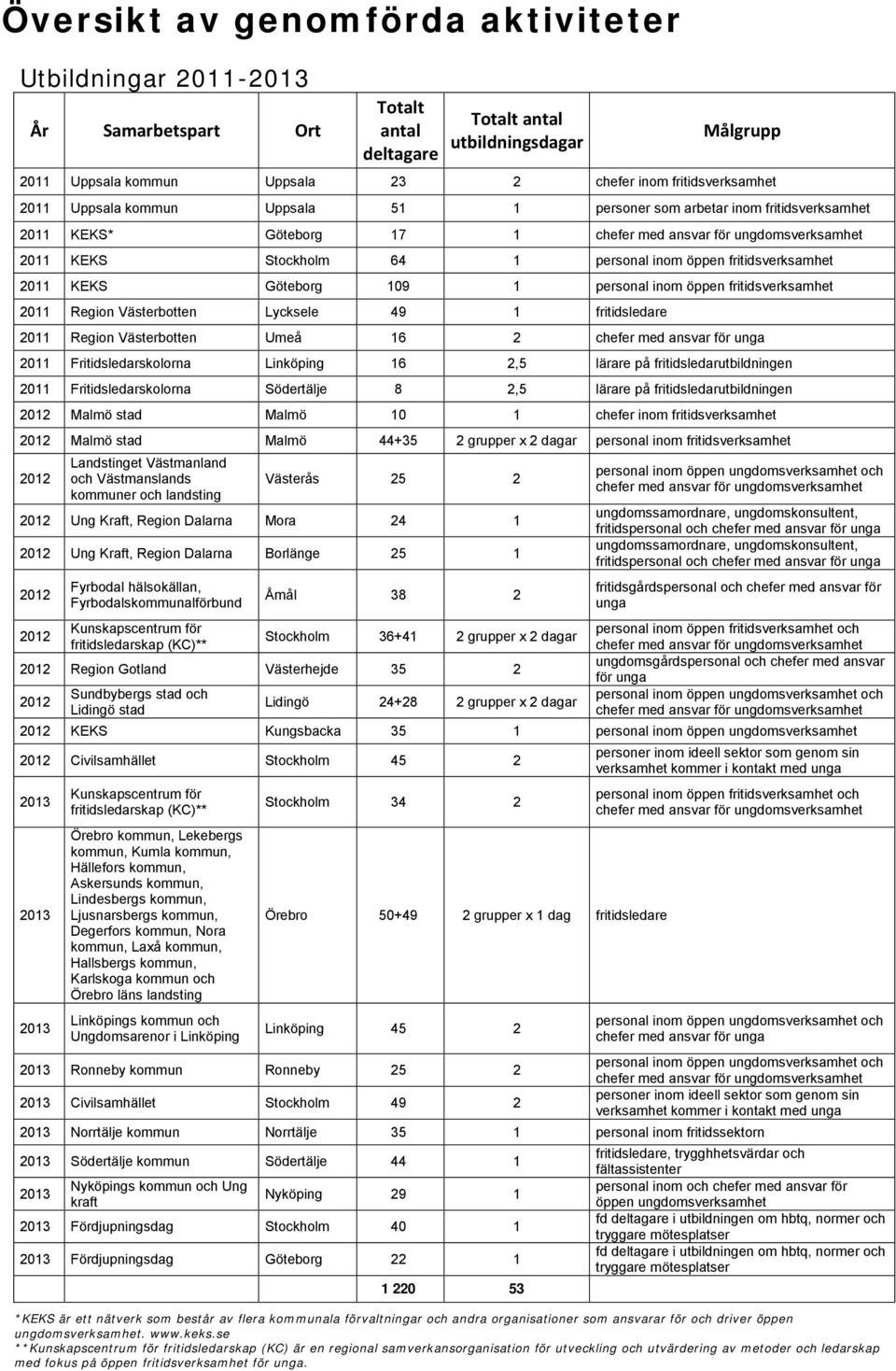 öppen fritidsverksamhet 2011 KEKS Göteborg 109 1 personal inom öppen fritidsverksamhet 2011 Region Västerbotten Lycksele 49 1 fritidsledare 2011 Region Västerbotten Umeå 16 2 chefer med ansvar för