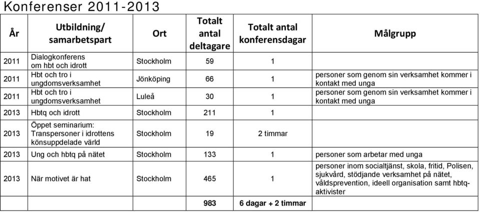 personer som genom sin verksamhet kommer i kontakt med unga personer som genom sin verksamhet kommer i kontakt med unga 2013 Ung och hbtq på nätet Stockholm 133 1 personer som arbetar med unga 2013