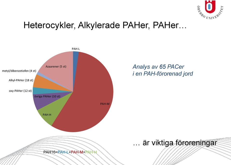st) Analys av 65 PACer i en PAH-förorenad jord oxy-paher (12