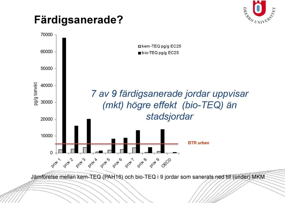 effekt (bio-teq) än stadsjordar BTR urban