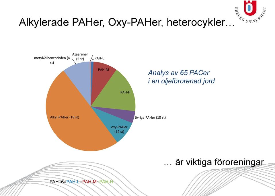oljeförorenad jord PAH-H Alkyl-PAHer (18 st) övriga PAHer (10