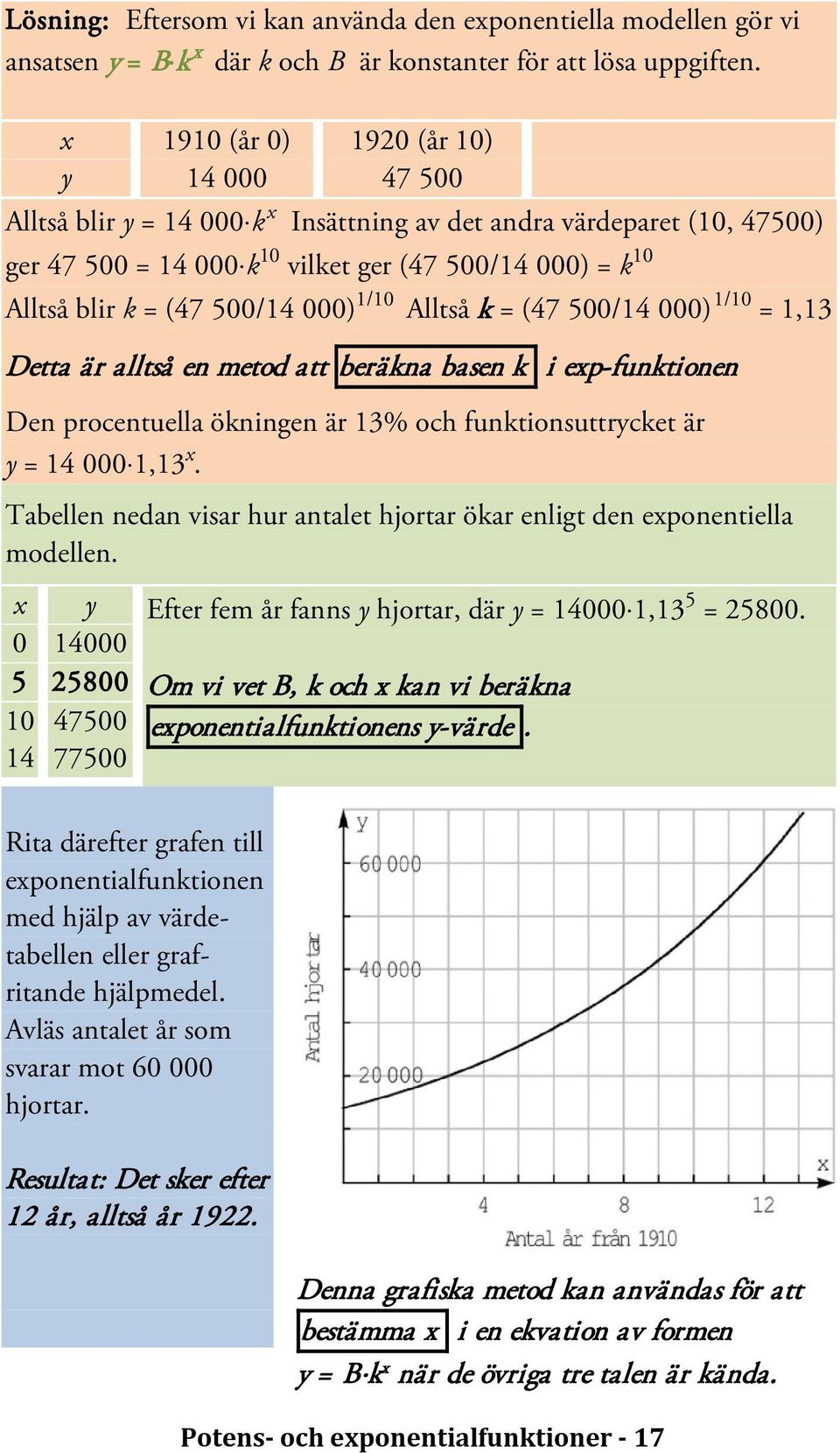 500/14 000) 1/10 Alltså k = (47 500/14 000) 1/10 = 1,13 Detta är alltså en metod att beräkna basen k i exp-funktionen Den procentuella ökningen är 13% och funktionsuttrycket är y = 14 000 1,13 x.