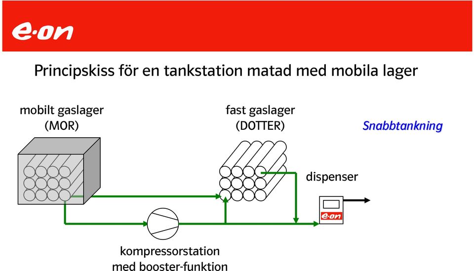 fast gaslager (DOTTER) Snabbtankning