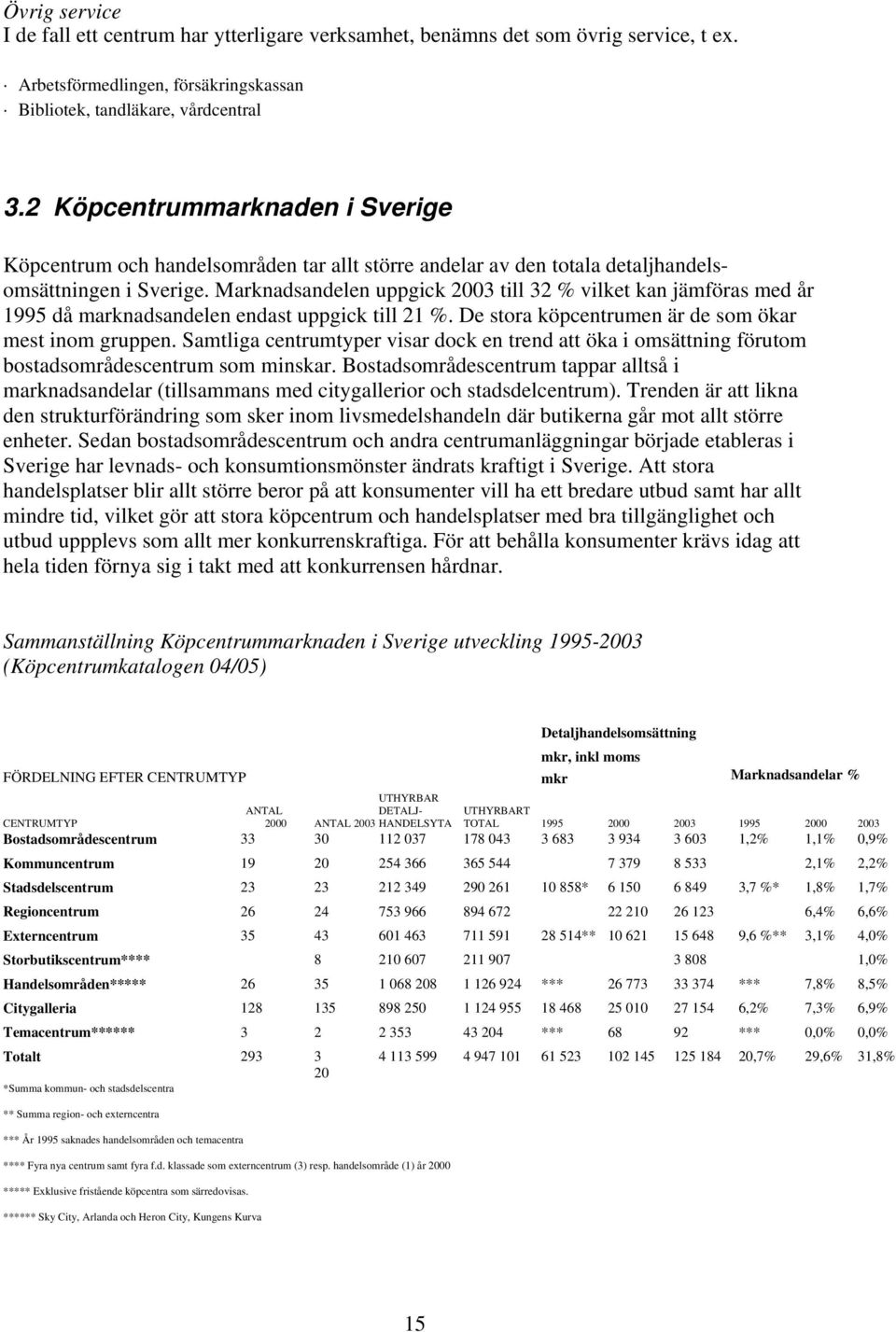 Marknadsandelen uppgick 2003 till 32 % vilket kan jämföras med år 1995 då marknadsandelen endast uppgick till 21 %. De stora köpcentrumen är de som ökar mest inom gruppen.