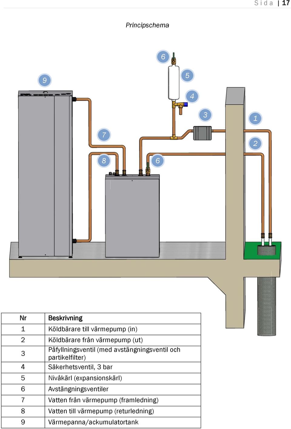partikelfilter) 4 Säkerhetsventil, 3 bar 5 Nivåkärl (expansionskärl) 6 Avstängningsventiler