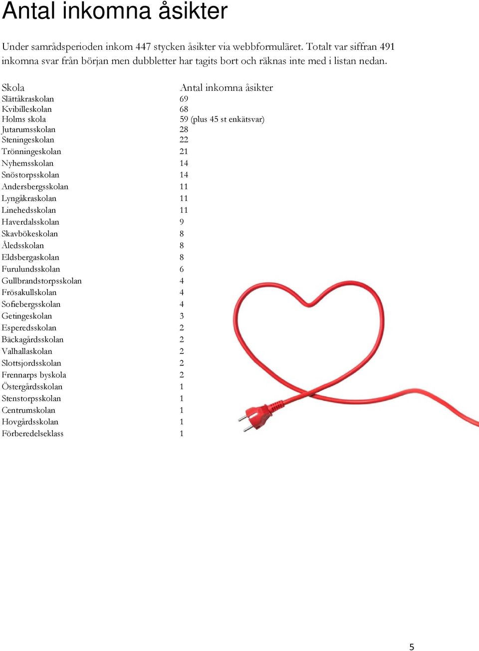 Skola Antal inkomna åsikter Slättåkraskolan 69 Kvibilleskolan 68 Holms skola 59 (plus 45 st enkätsvar) Jutarumsskolan 28 Steningeskolan 22 Trönningeskolan 21 Nyhemsskolan 14 Snöstorpsskolan 14