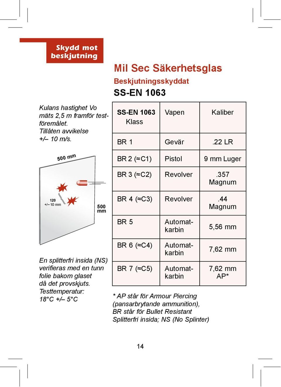 357 Magnum 120 +/ 10 mm 500 mm BR 4 ( C3) Revolver.44 Magnum BR 5 5,56 mm En splitterfri insida (NS) verifieras med en tunn folie bakom glaset då det provskjuts.