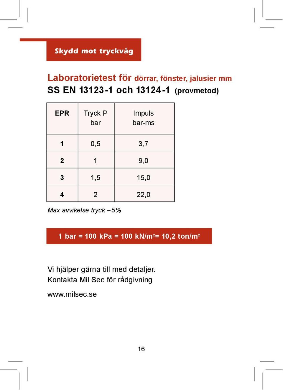 15,0 4 2 22,0 Max avvikelse tryck 5% 1 bar = 100 kpa = 100 kn/m 2 = 10,2 ton/m 2