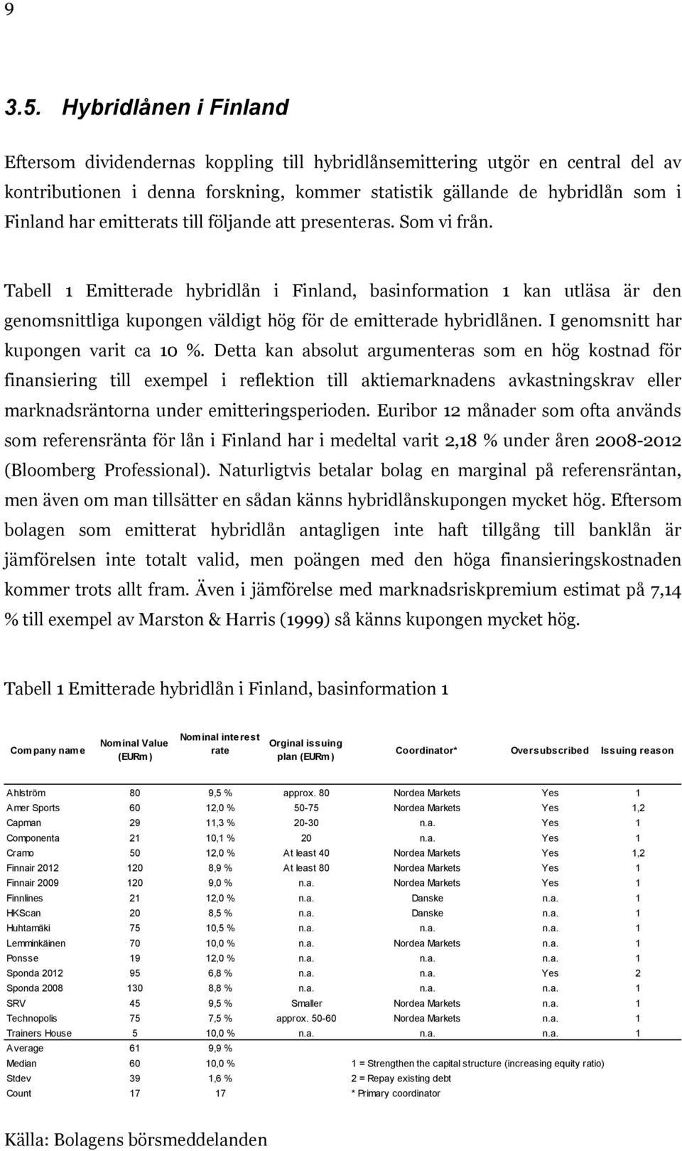 emitterats till följande att presenteras. Som vi från. Tabell 1 Emitterade hybridlån i Finland, basinformation 1 kan utläsa är den genomsnittliga kupongen väldigt hög för de emitterade hybridlånen.