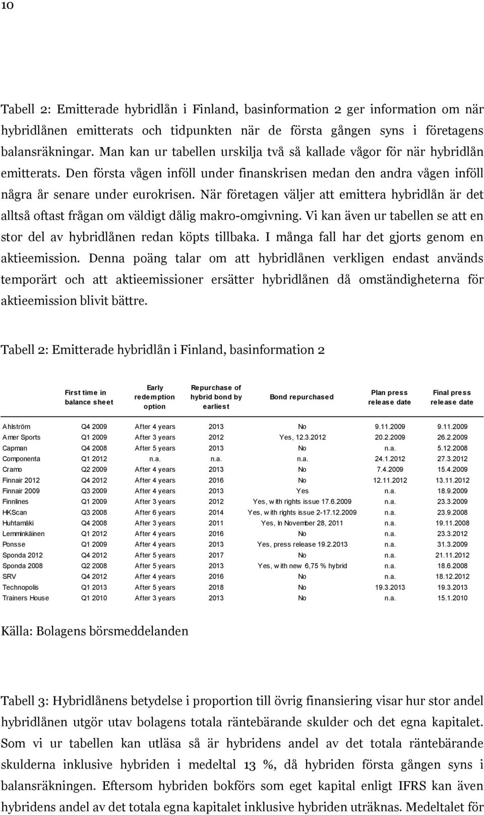 När företagen väljer att emittera hybridlån är det alltså oftast frågan om väldigt dålig makro-omgivning. Vi kan även ur tabellen se att en stor del av hybridlånen redan köpts tillbaka.