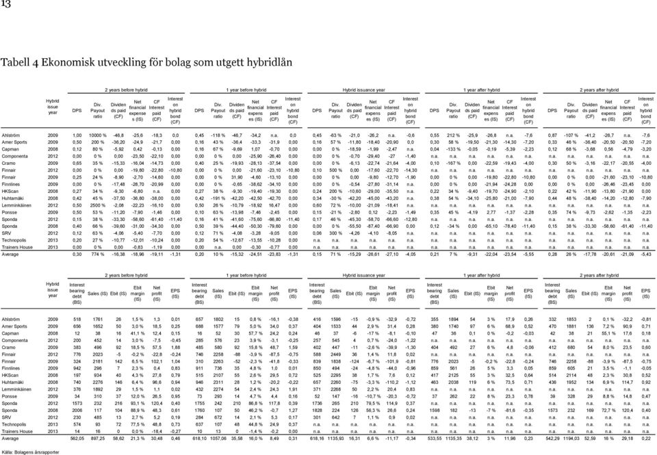 Payout ratio 1 year before hybrid Hybrid issuance year 1 year after hybrid Dividen ds paid (CF) Net financial expens es (IS) CF Interest paid (CF) Interest on hybrid bond (CF) DPS Div.