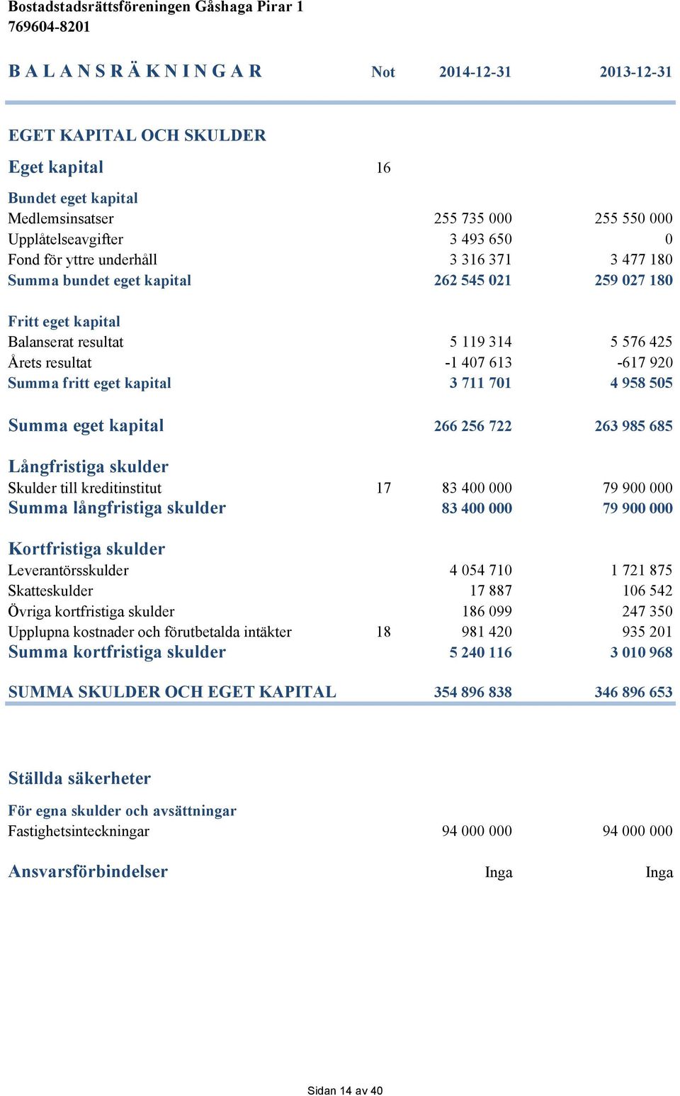 kapital 3 711 701 4 958 505 Summa eget kapital 266 256 722 263 985 685 Långfristiga skulder Skulder till kreditinstitut 17 83 400 000 79 900 000 Summa långfristiga skulder 83 400 000 79 900 000