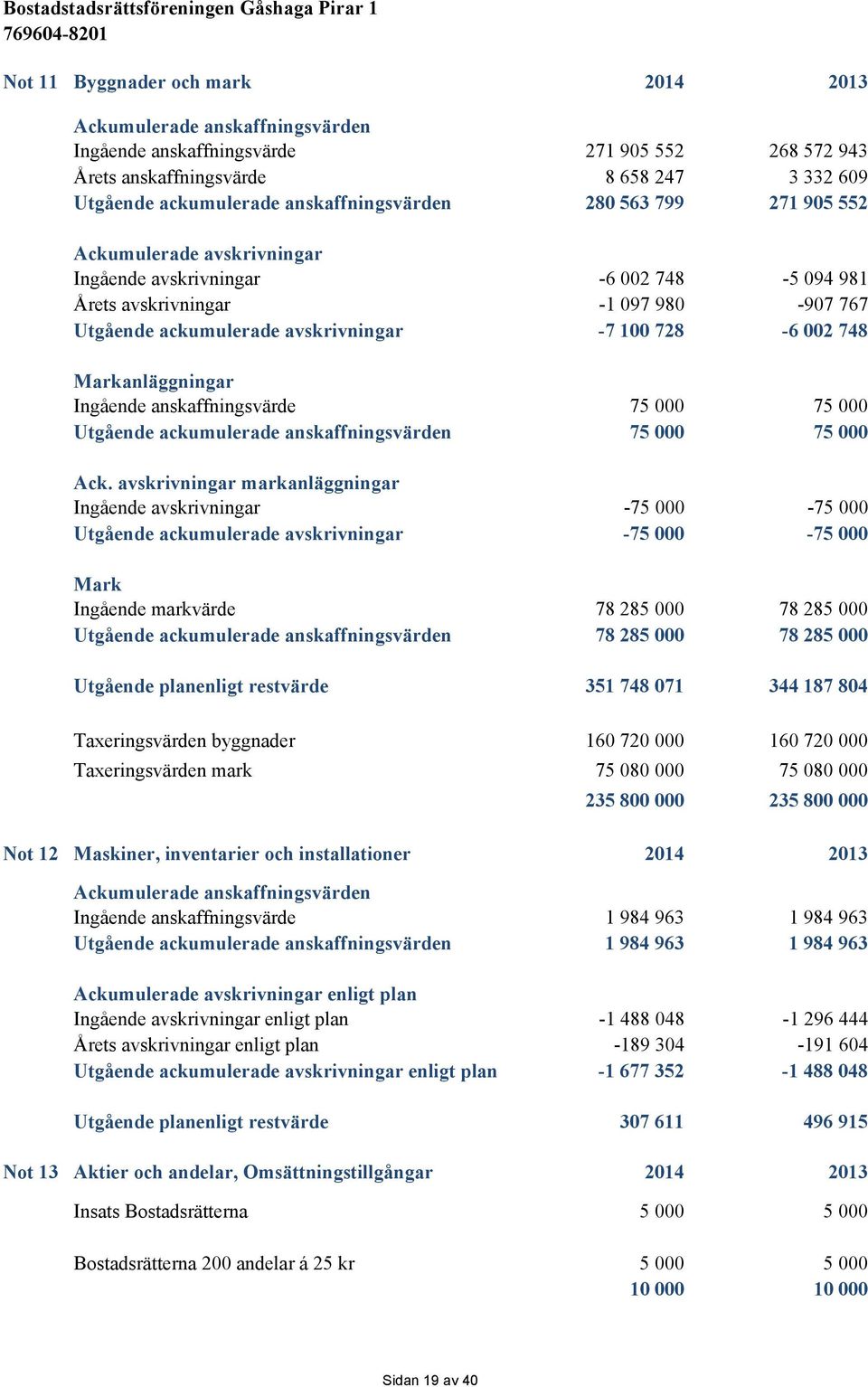 728-6 002 748 Markanläggningar Ingående anskaffningsvärde 75 000 75 000 Utgående ackumulerade anskaffningsvärden 75 000 75 000 Ack.