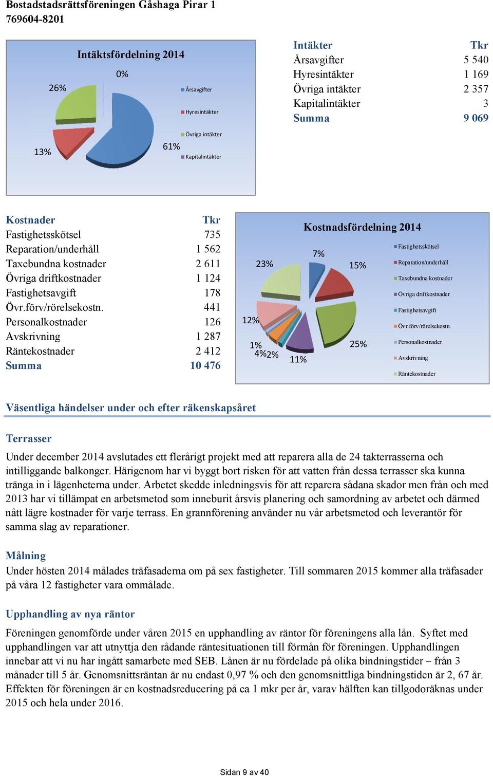 441 Personalkostnader 126 Avskrivning 1 287 Räntekostnader 2 412 Summa 10 476 12% 23% 1% 4%2% Kostnadsfördelning 2014 7% 15% 25% 11% Fastighetsskötsel Reparation/underhåll Taxebundna kostnader Övriga