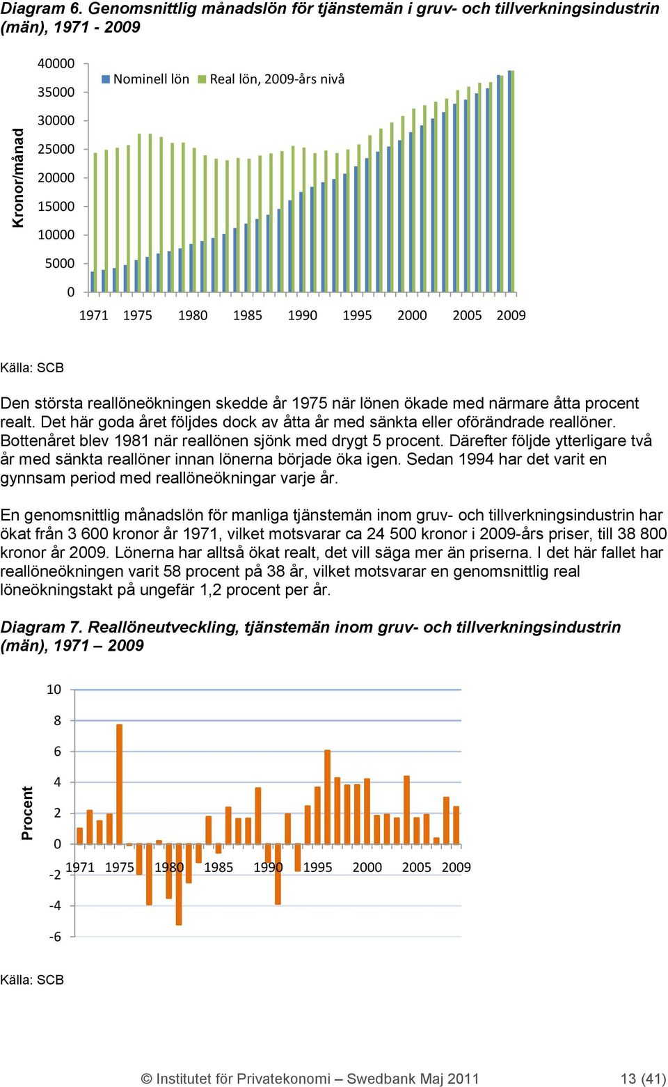 största reallöneökningen skedde år 1975 när lönen ökade med närmare åtta procent realt. Det här goda året följdes dock av åtta år med sänkta eller oförändrade reallöner.