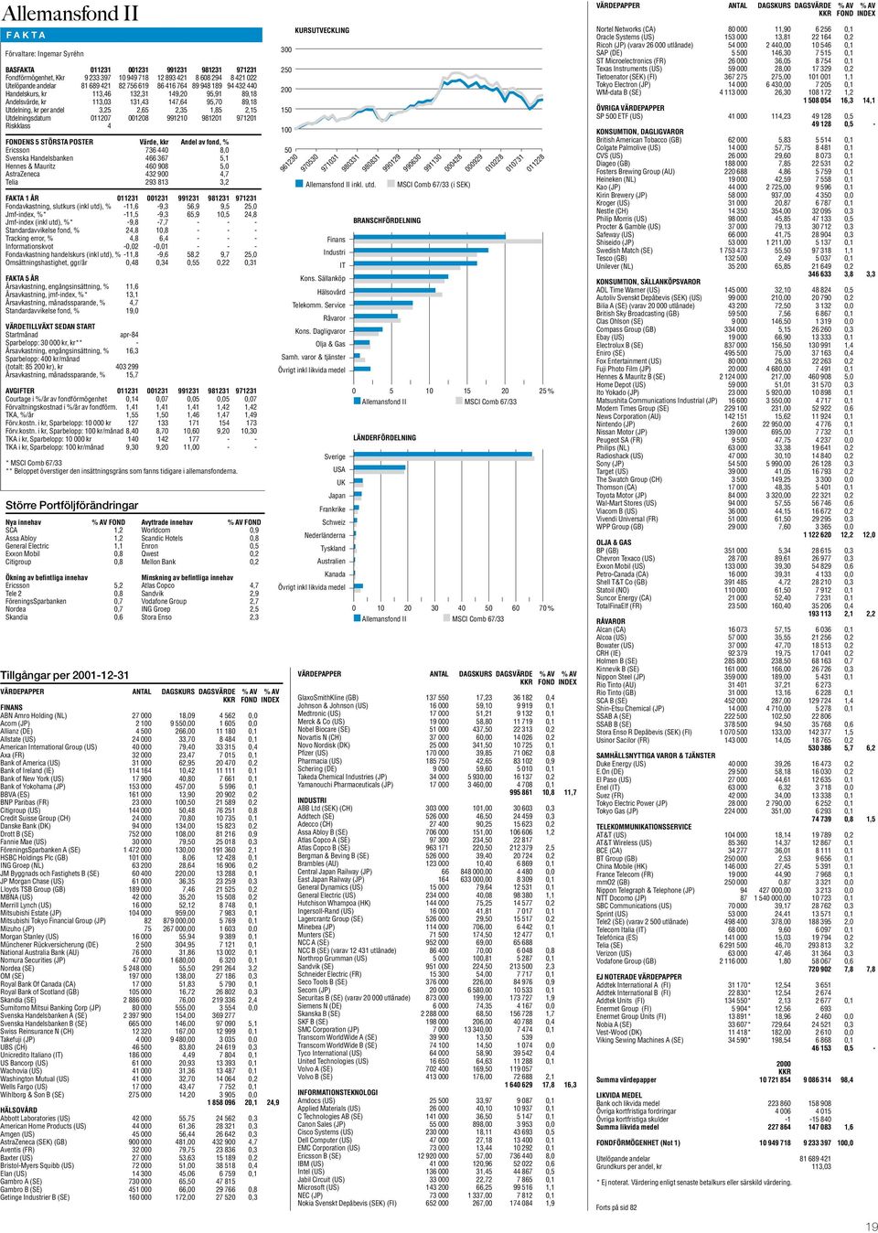 001208 991210 981201 971201 Riskklass 4 FONDENS 5 STÖRSTA POSTER Värde, kkr Andel av fond, % Ericsson 736 440 8,0 Svenska Handelsbanken 466 367 5,1 Hennes & Mauritz 460 908 5,0 AstraZeneca 432 900